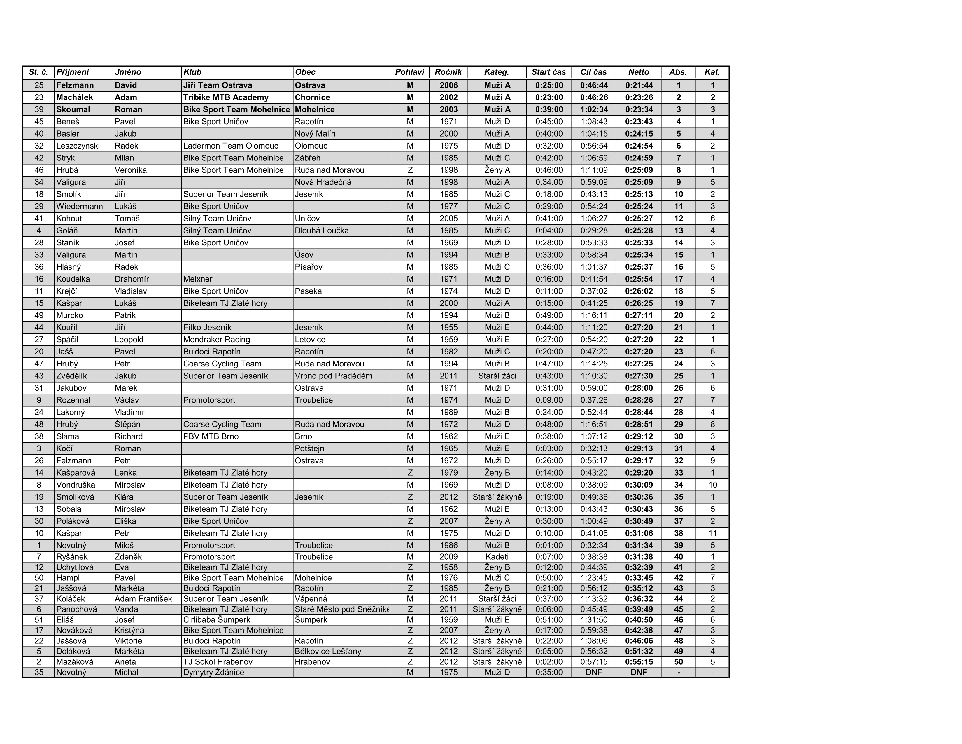 Výsledky Časovky na Senovou 2025